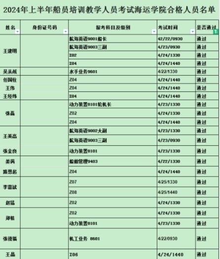 Kaiyun：海运学院组织教师参加2024年上半年船员培训教学人员考试(图1)