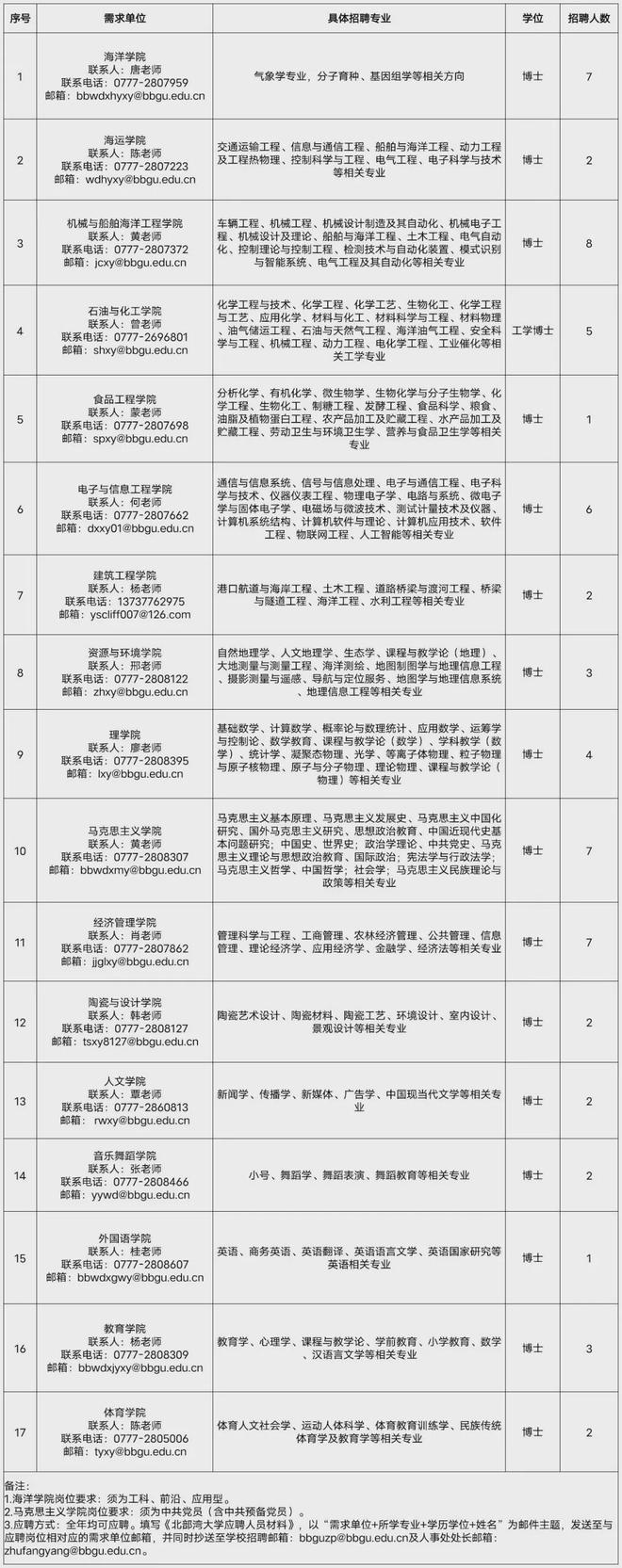 北部湾大学2024年高层次人才招聘(图4)