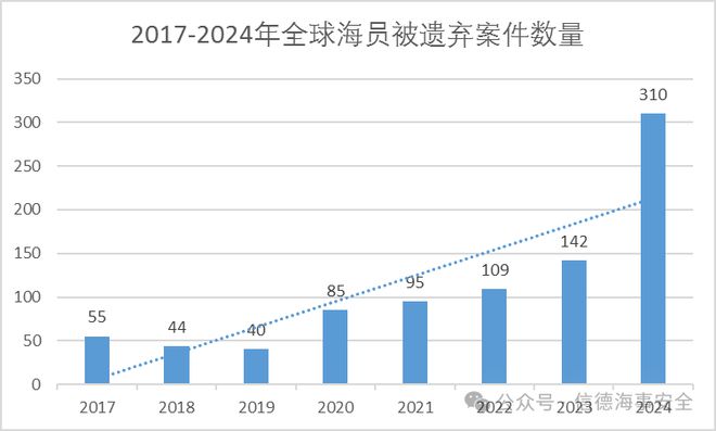 Kaiyun：令人发指！一年内 310 起！2024 年全球海员被遗弃事件空前严峻！(图1)