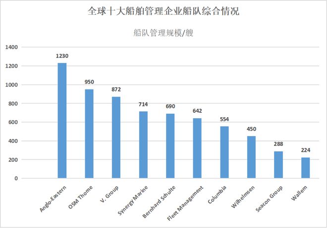 2024全球10大船舶管理公司出炉 这家中资企业继续霸榜 航运界(图2)