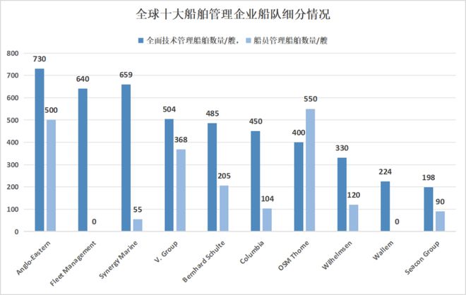 2024全球10大船舶管理公司出炉 这家中资企业继续霸榜 航运界(图1)