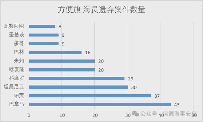 数量翻倍！3133名海员被遗弃(图2)