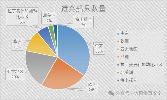 数量翻倍！3133名海员被遗弃(图3)