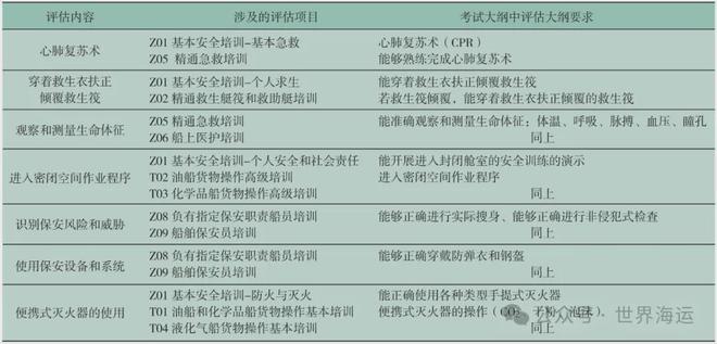 海船船员培训合格证评估工作现状及优化建议(图2)